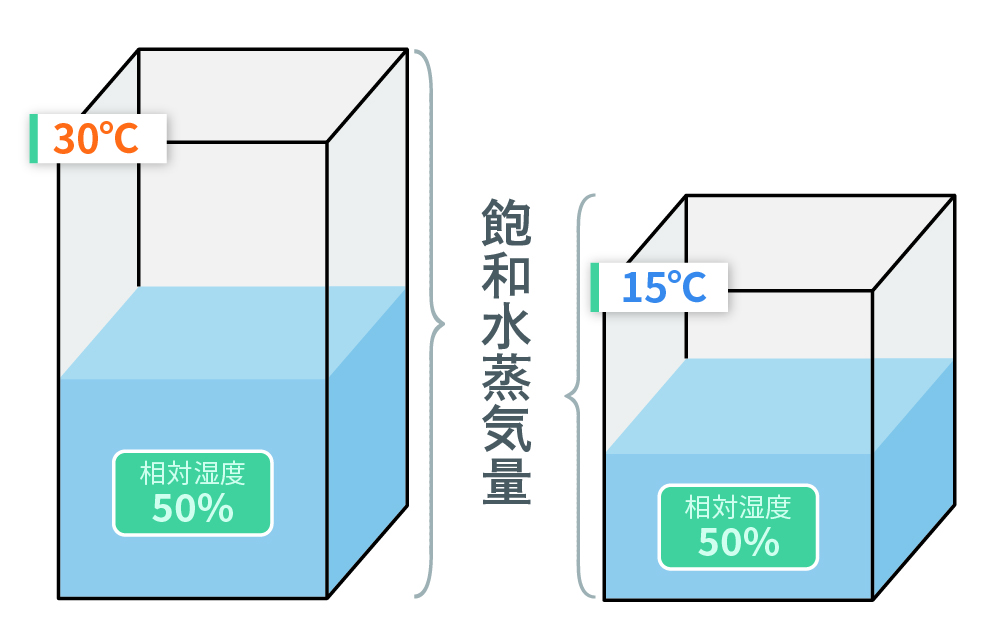 飽和水蒸気量